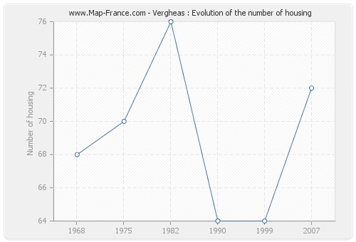 Vergheas : Evolution of the number of housing