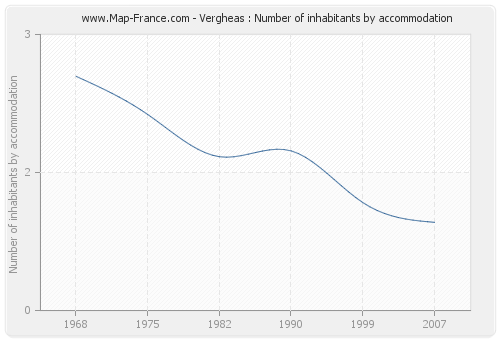 Vergheas : Number of inhabitants by accommodation