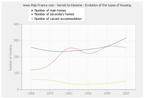 Vernet-la-Varenne : Evolution of the types of housing