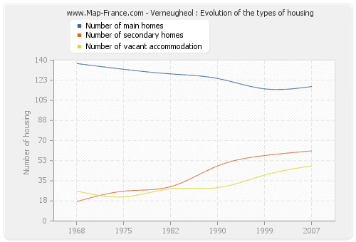 Verneugheol : Evolution of the types of housing