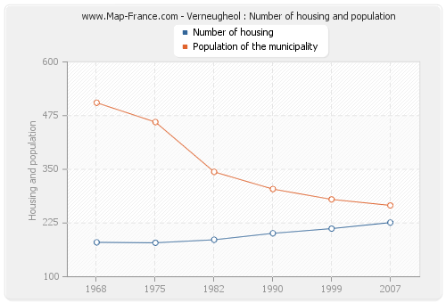 Verneugheol : Number of housing and population