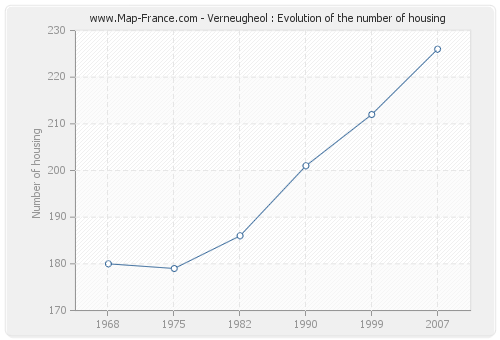 Verneugheol : Evolution of the number of housing