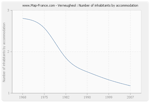 Verneugheol : Number of inhabitants by accommodation