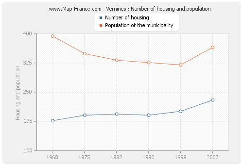 Vernines : Number of housing and population