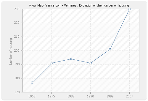 Vernines : Evolution of the number of housing