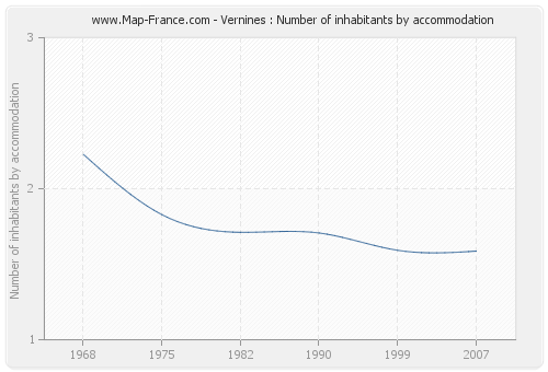 Vernines : Number of inhabitants by accommodation