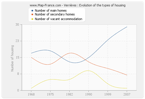 Verrières : Evolution of the types of housing