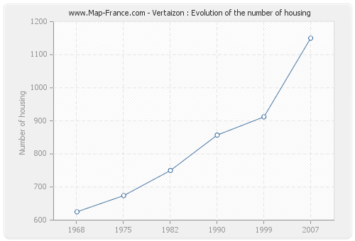 Vertaizon : Evolution of the number of housing