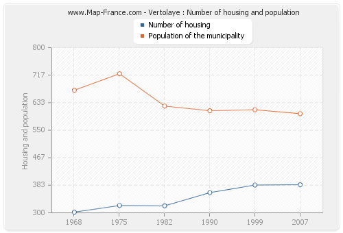 Vertolaye : Number of housing and population