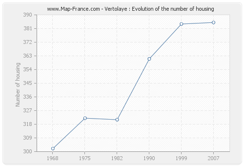 Vertolaye : Evolution of the number of housing