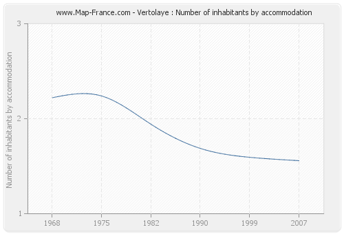 Vertolaye : Number of inhabitants by accommodation