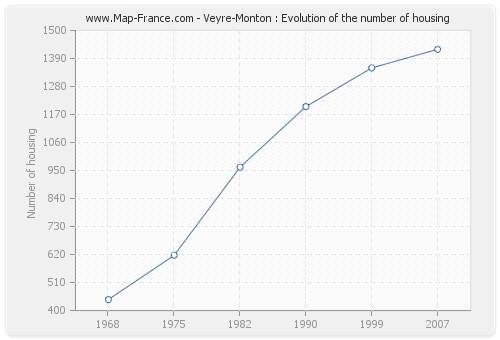 Veyre-Monton : Evolution of the number of housing