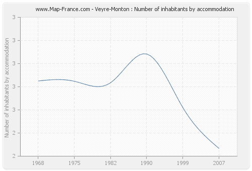 Veyre-Monton : Number of inhabitants by accommodation