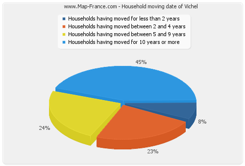 Household moving date of Vichel