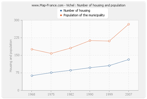 Vichel : Number of housing and population