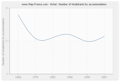 Vichel : Number of inhabitants by accommodation