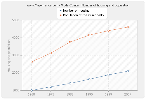 Vic-le-Comte : Number of housing and population