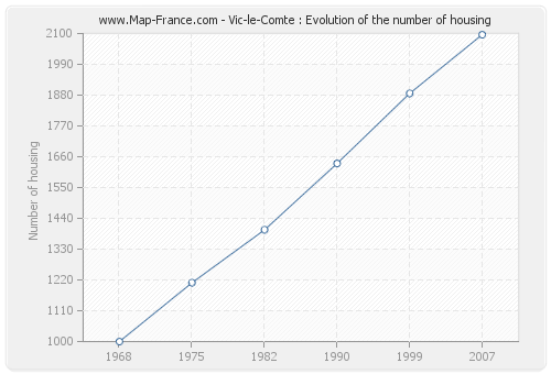 Vic-le-Comte : Evolution of the number of housing