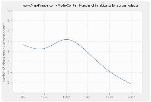 Vic-le-Comte : Number of inhabitants by accommodation