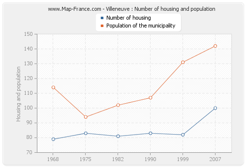 Villeneuve : Number of housing and population