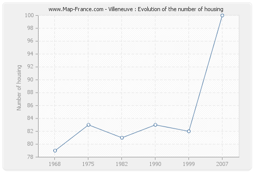 Villeneuve : Evolution of the number of housing