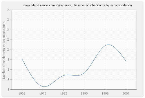Villeneuve : Number of inhabitants by accommodation
