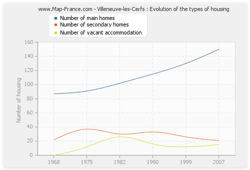 Villeneuve-les-Cerfs : Evolution of the types of housing