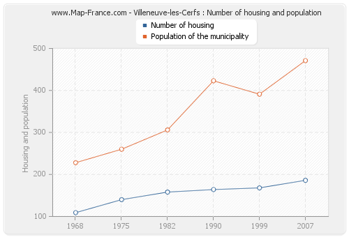 Villeneuve-les-Cerfs : Number of housing and population