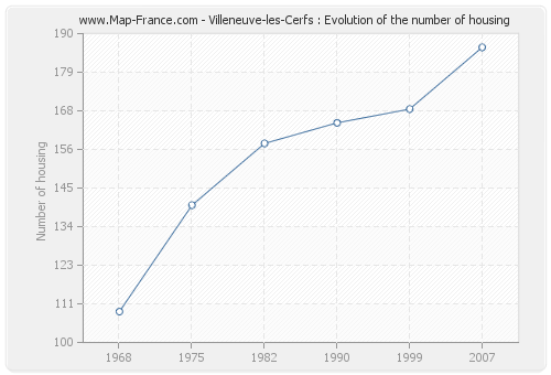 Villeneuve-les-Cerfs : Evolution of the number of housing