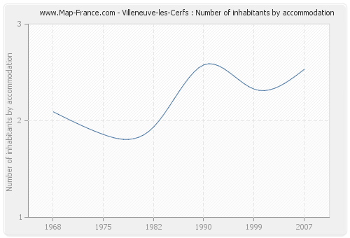 Villeneuve-les-Cerfs : Number of inhabitants by accommodation