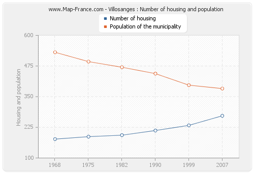 Villosanges : Number of housing and population