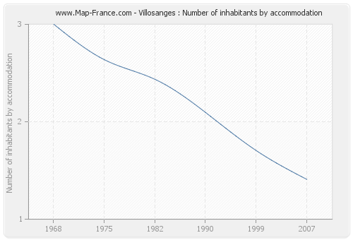 Villosanges : Number of inhabitants by accommodation