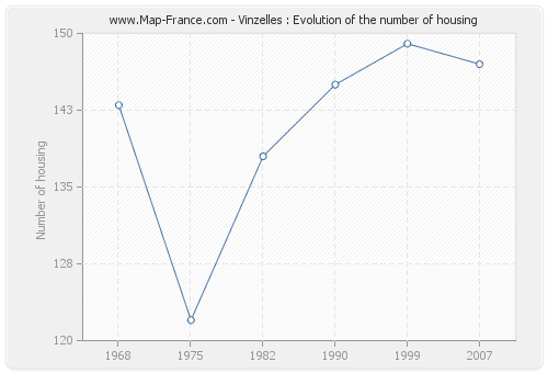 Vinzelles : Evolution of the number of housing