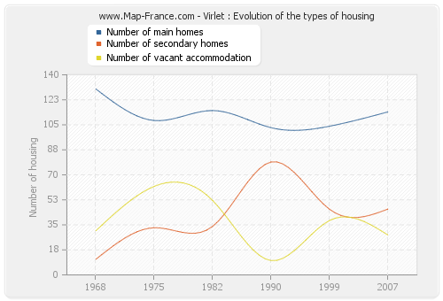 Virlet : Evolution of the types of housing