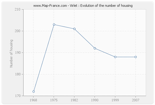 Virlet : Evolution of the number of housing