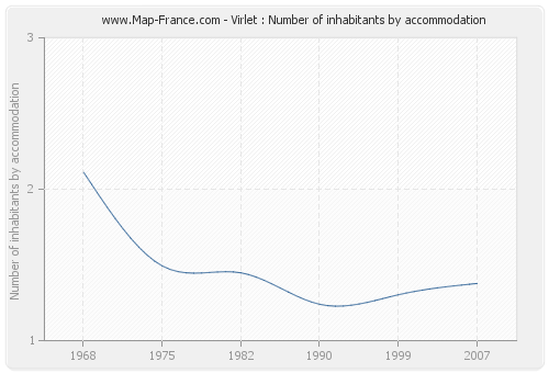 Virlet : Number of inhabitants by accommodation