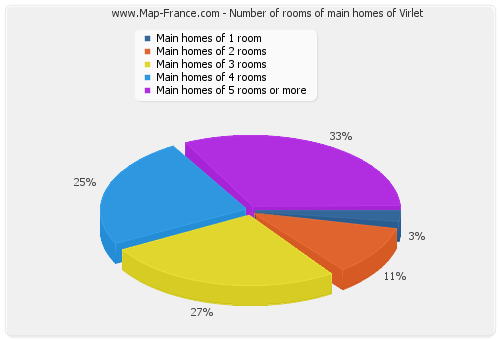 Number of rooms of main homes of Virlet