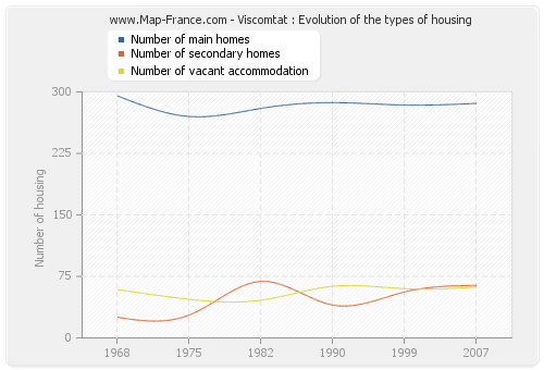 Viscomtat : Evolution of the types of housing