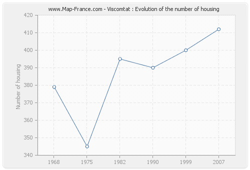 Viscomtat : Evolution of the number of housing