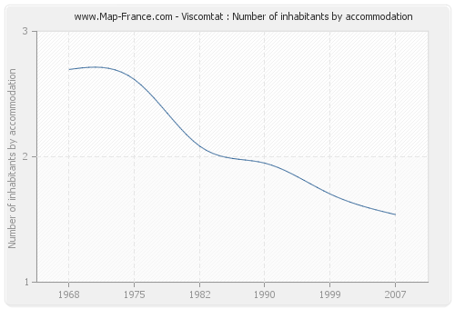 Viscomtat : Number of inhabitants by accommodation