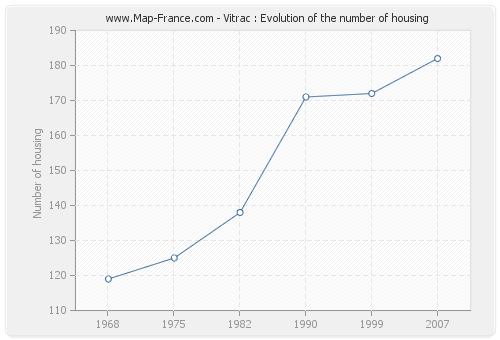 Vitrac : Evolution of the number of housing