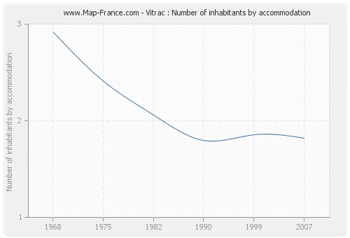 Vitrac : Number of inhabitants by accommodation