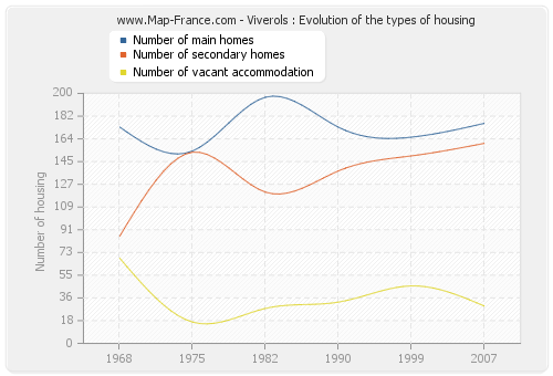 Viverols : Evolution of the types of housing