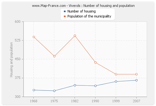 Viverols : Number of housing and population