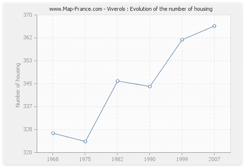 Viverols : Evolution of the number of housing