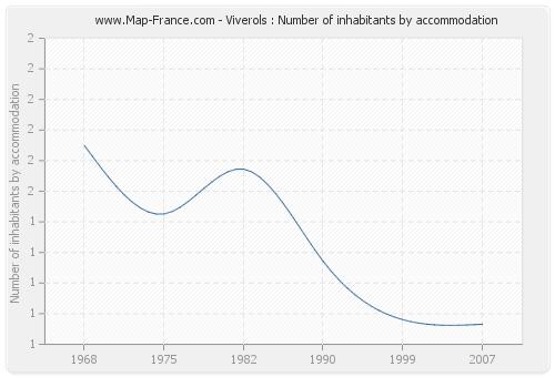 Viverols : Number of inhabitants by accommodation