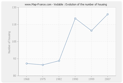 Vodable : Evolution of the number of housing