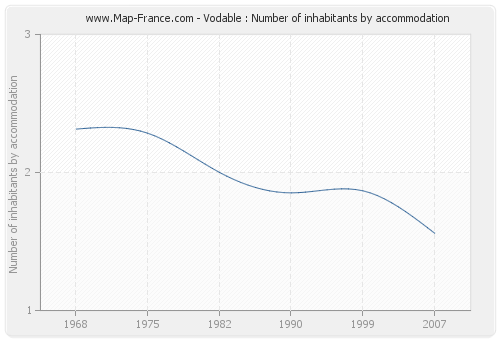 Vodable : Number of inhabitants by accommodation