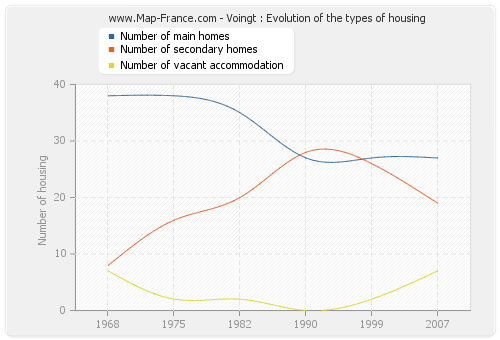 Voingt : Evolution of the types of housing