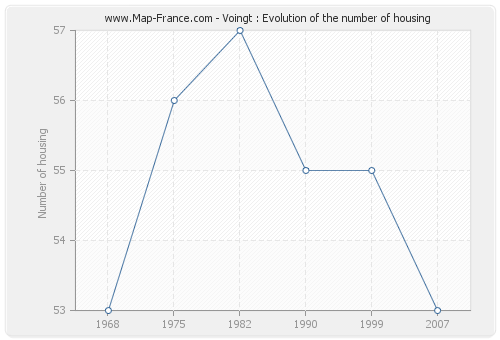 Voingt : Evolution of the number of housing
